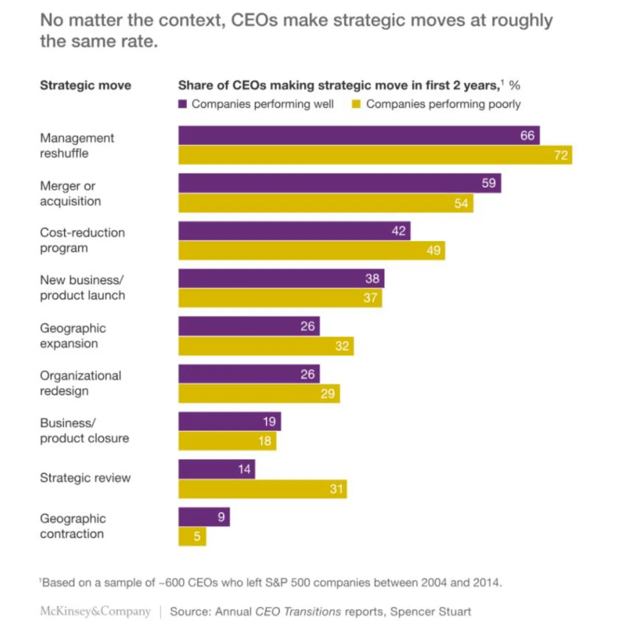 2 Ceos