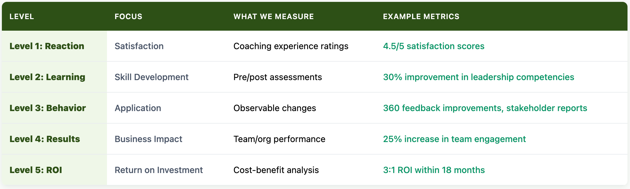 Evaluation Levels & Metrics Used to Measure ROI of our Executive Coaching Programs