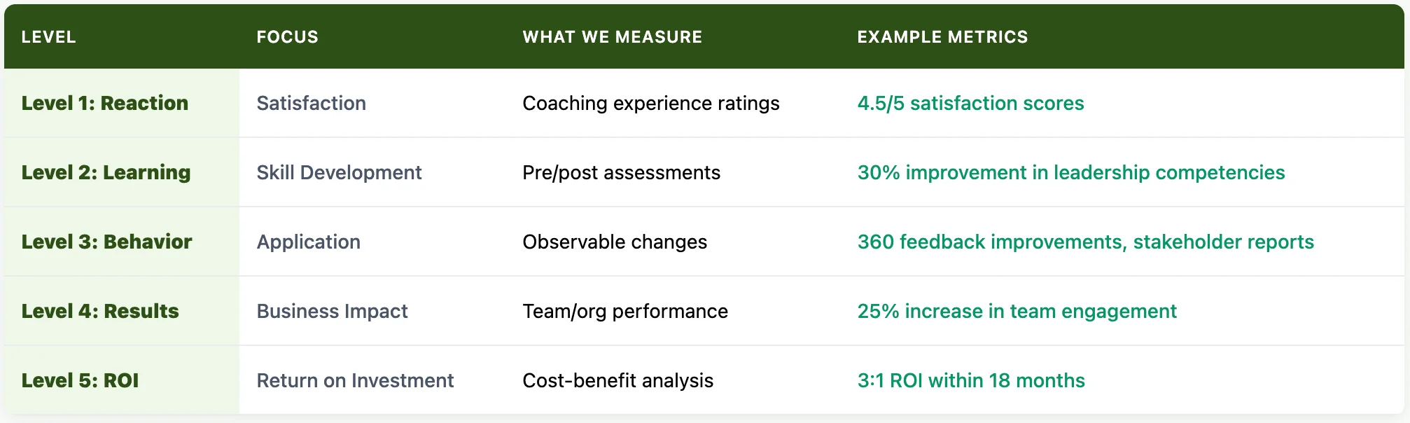 Evaluation Levels & Metrics Used to Measure ROI Evaluation Levels & Metrics Used to Measure ROI